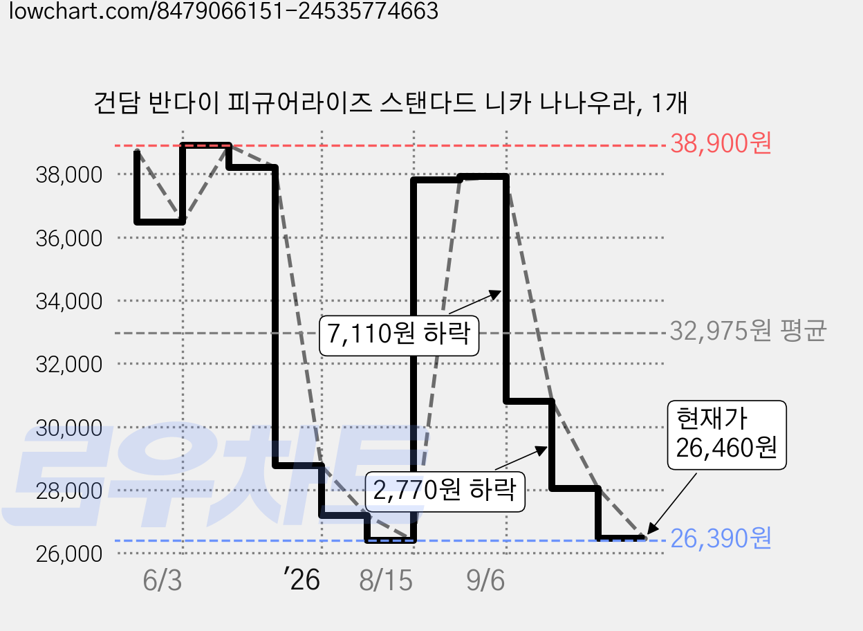 건담 반다이 피규어라이즈 스탠다드 니카 나나우라, 1개 가격 변동 차트, 현재가 26,460원, 관측 최저가 26,390원