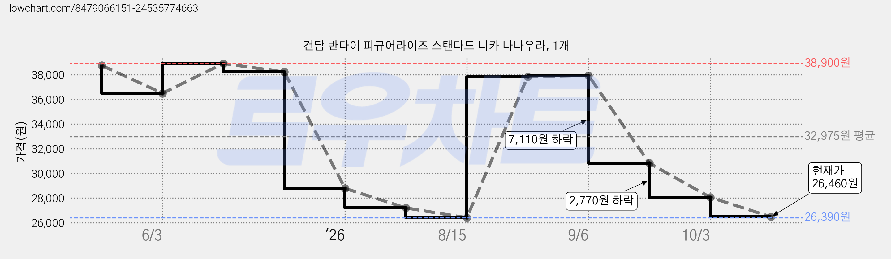 건담 반다이 피규어라이즈 스탠다드 니카 나나우라, 1개 가격 변동 차트, 현재가 26,460원, 관측 최저가 26,390원