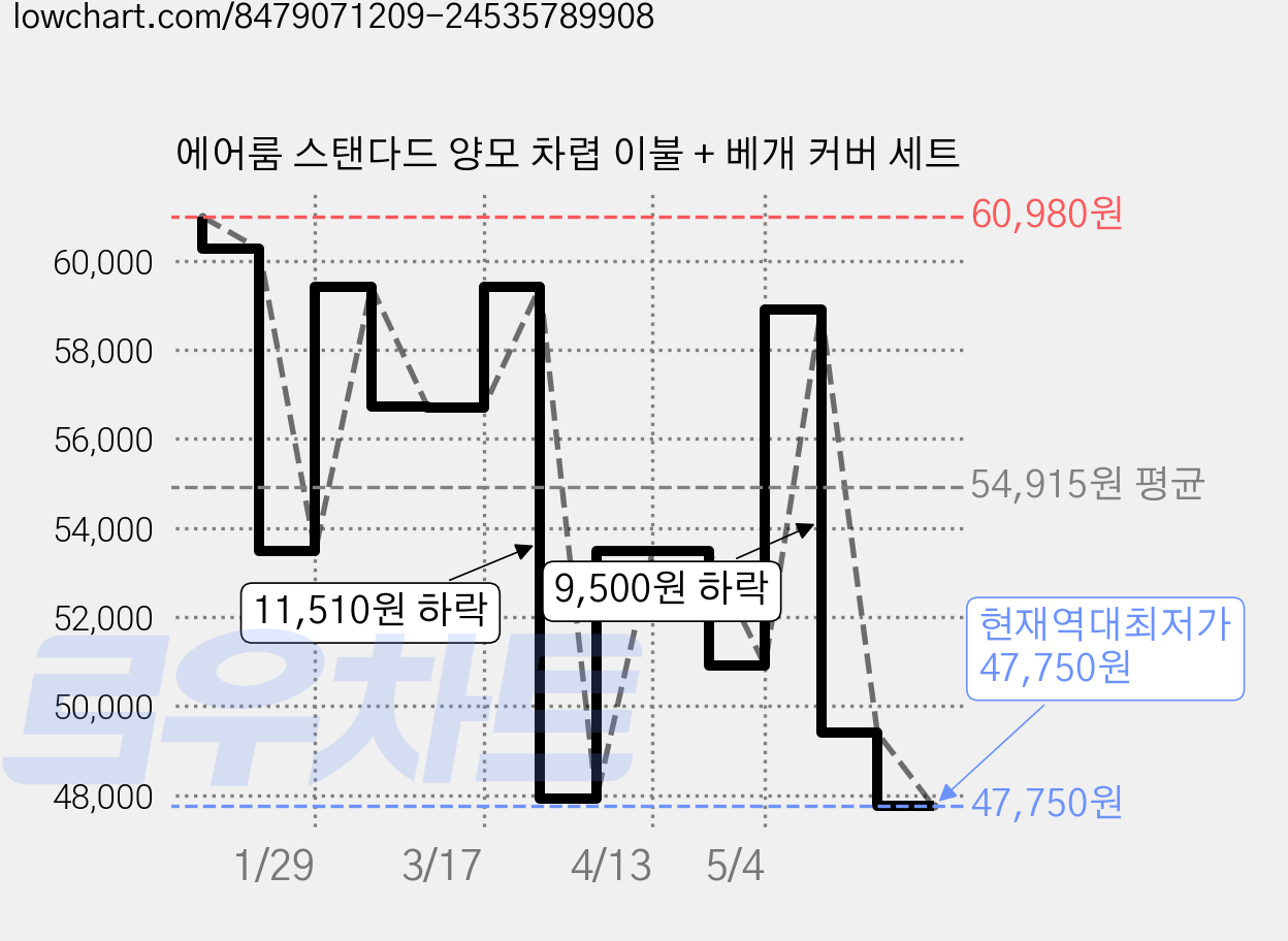 에어룸 스탠다드 양모 차렵 이불 + 베개 커버 세트 가격 변동 차트, 현재가 47,750원, 역대최저가