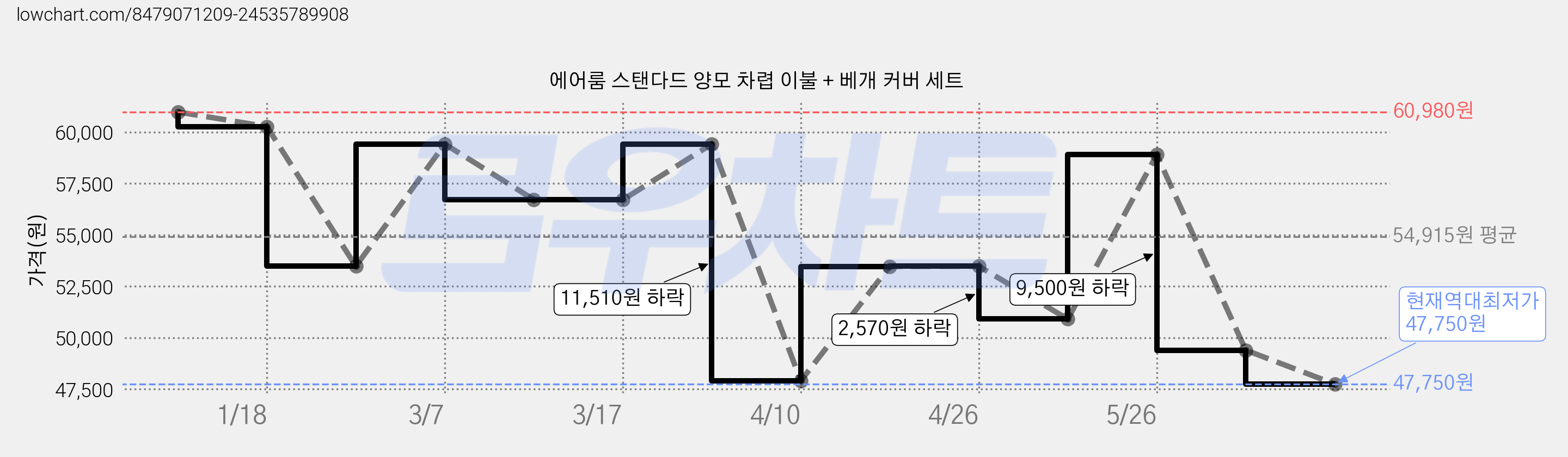 에어룸 스탠다드 양모 차렵 이불 + 베개 커버 세트 가격 변동 차트, 현재가 47,750원, 역대최저가