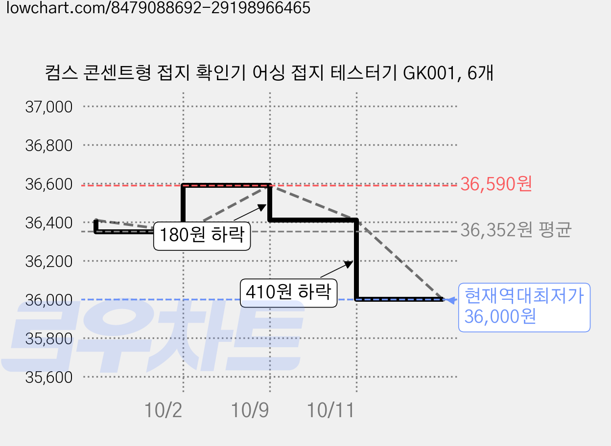 컴스 콘센트형 접지 확인기 어싱 접지 테스터기 GK001, 6개 가격 변동 차트, 현재가 36,000원, 역대최저가