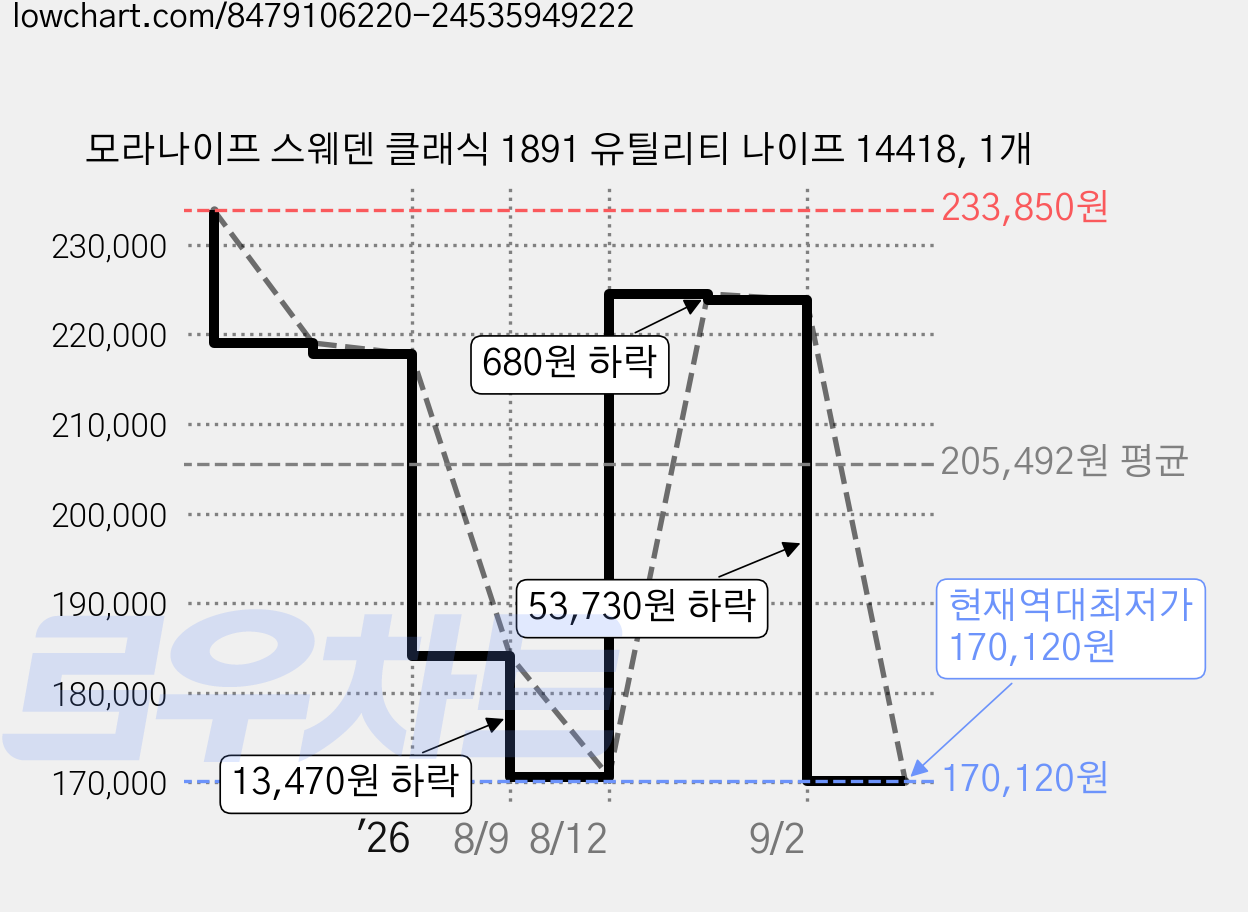 모라나이프 스웨덴 클래식 1891 유틸리티 나이프 14418, 1개 가격 변동 차트, 현재가 170,120원, 역대최저가