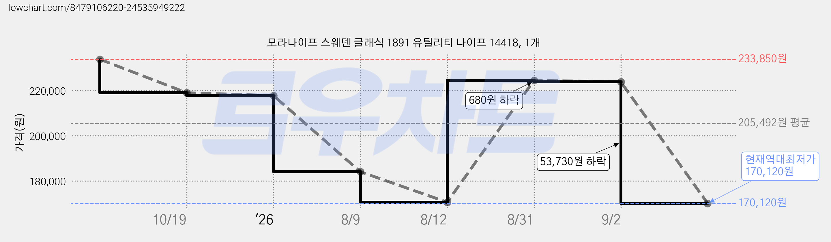 모라나이프 스웨덴 클래식 1891 유틸리티 나이프 14418, 1개 가격 변동 차트, 현재가 170,120원, 역대최저가