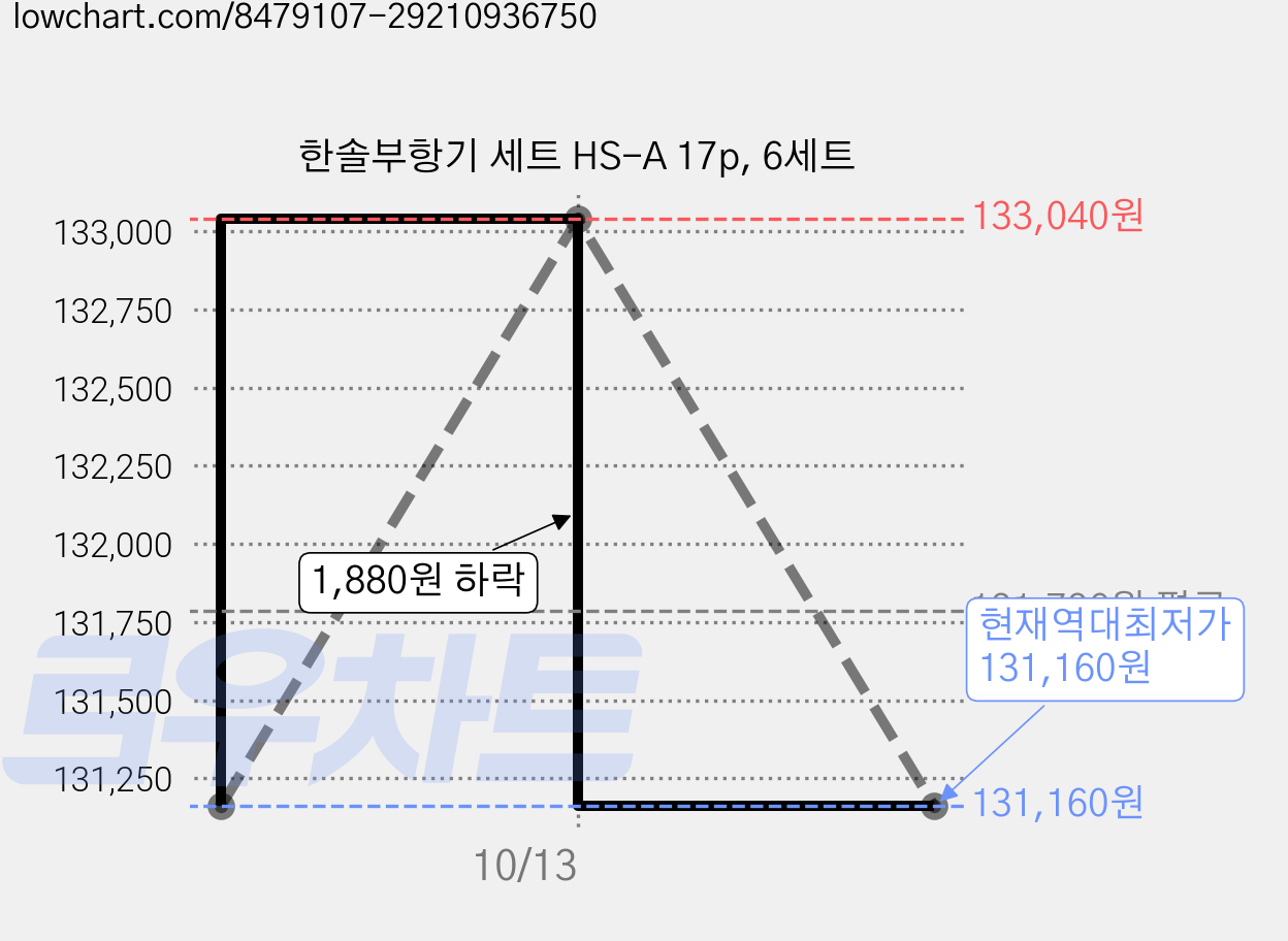 한솔부항기 세트 HS-A 17p, 6세트 가격 변동 차트, 현재가 131,160원, 역대최저가
