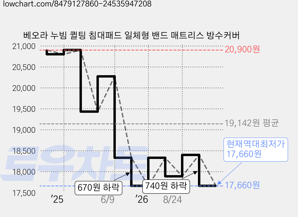 베오라 누빔 퀼팅 침대패드 일체형 밴드 매트리스 방수커버 가격 변동 차트, 현재가 17,660원, 역대최저가