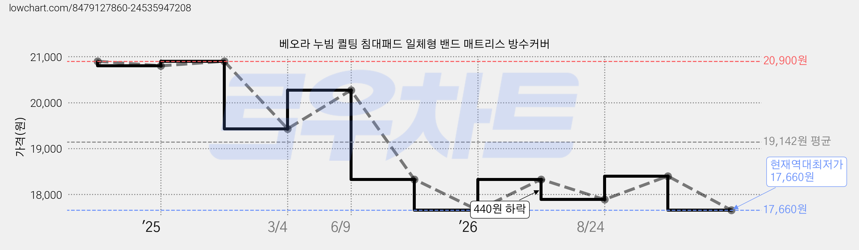 베오라 누빔 퀼팅 침대패드 일체형 밴드 매트리스 방수커버 가격 변동 차트, 현재가 17,660원, 역대최저가