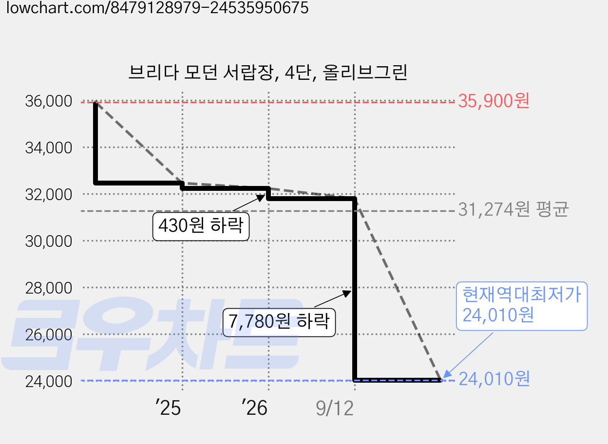 브리다 모던 서랍장, 4단, 올리브그린 가격 변동 차트, 현재가 24,010원, 역대최저가