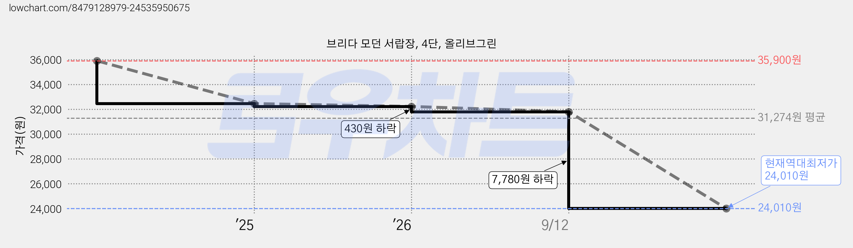 브리다 모던 서랍장, 4단, 올리브그린 가격 변동 차트, 현재가 24,010원, 역대최저가