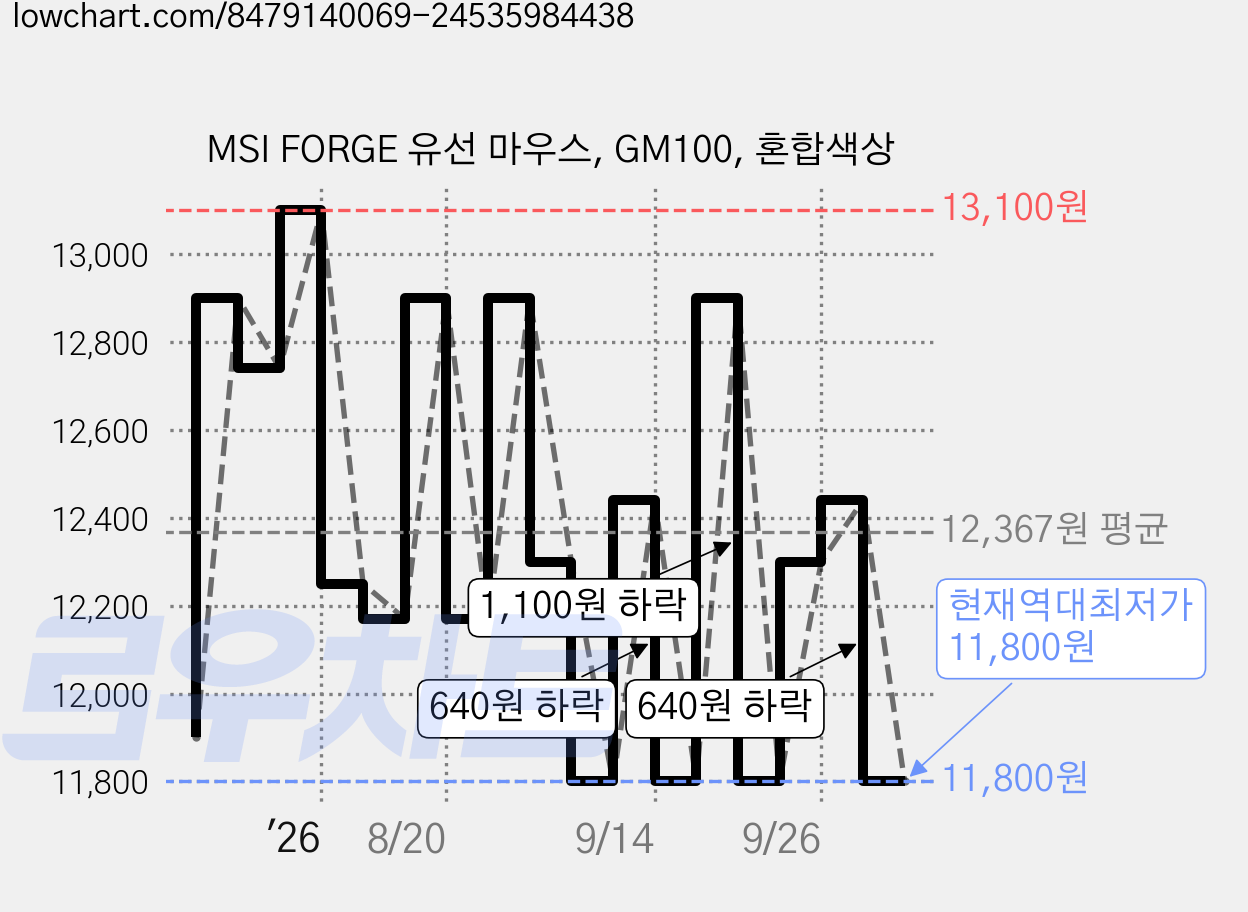 MSI FORGE 유선 마우스, GM100, 혼합색상 가격 변동 차트, 현재가 11,800원, 역대최저가