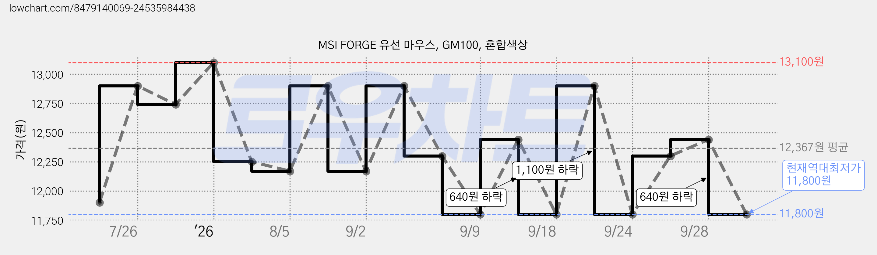 MSI FORGE 유선 마우스, GM100, 혼합색상 가격 변동 차트, 현재가 11,800원, 역대최저가