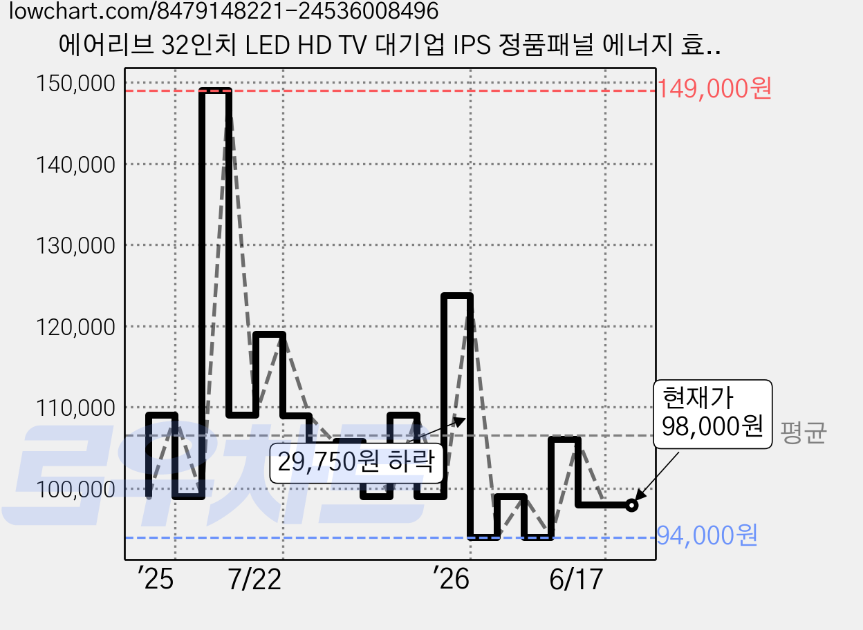 에어리브 32인치 LED HD TV 대기업 IPS 정품패널 에너지 효율 1등급, XP32H, 고객직접설치, 스탠드형, 81cm(32인치) 가격 변동 차트, 현재가 98,000원, 관측 최저가 92,000원