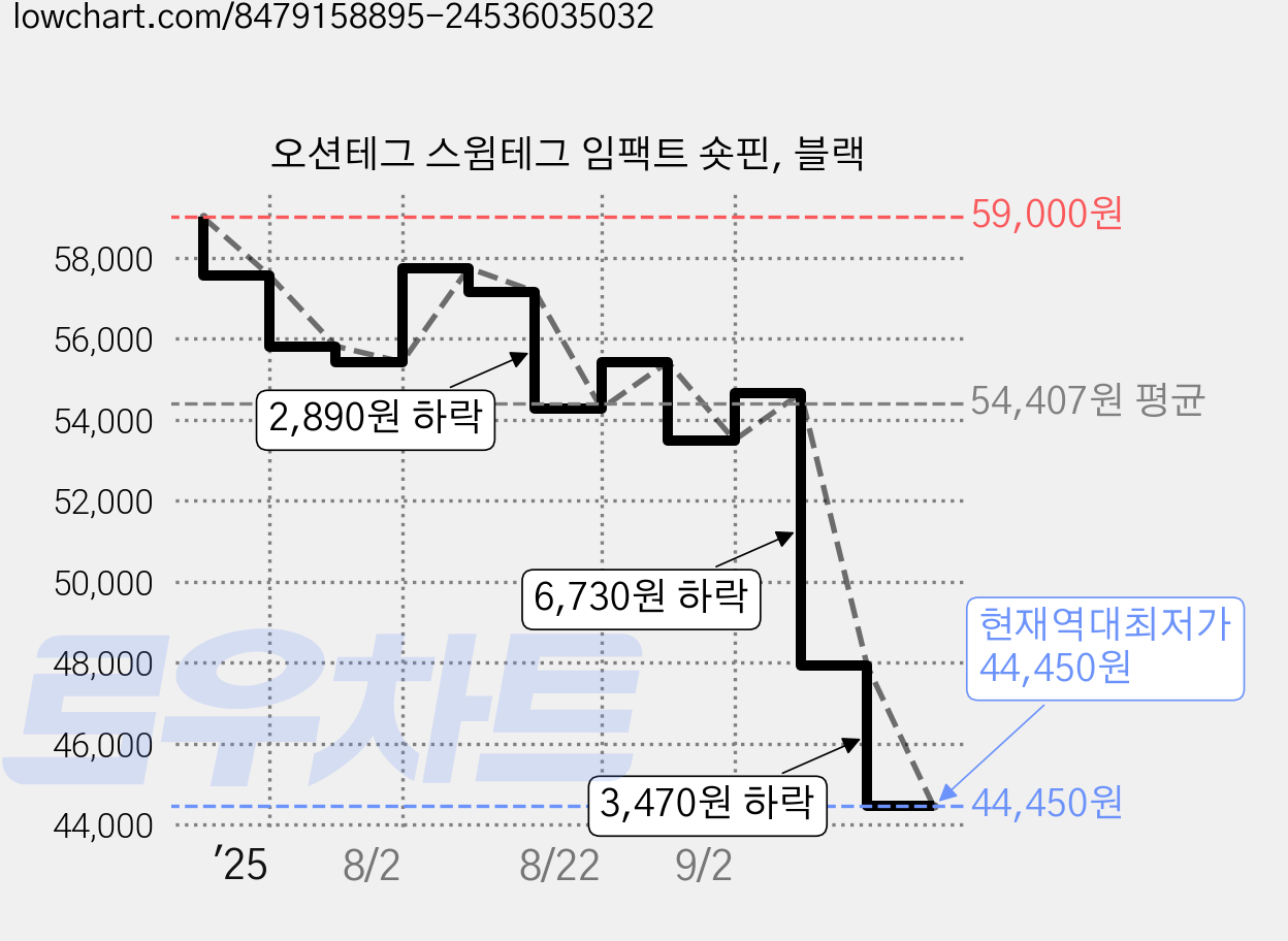 오션테그 스윔테그 임팩트 숏핀, 블랙 가격 변동 차트, 현재가 44,450원, 역대최저가