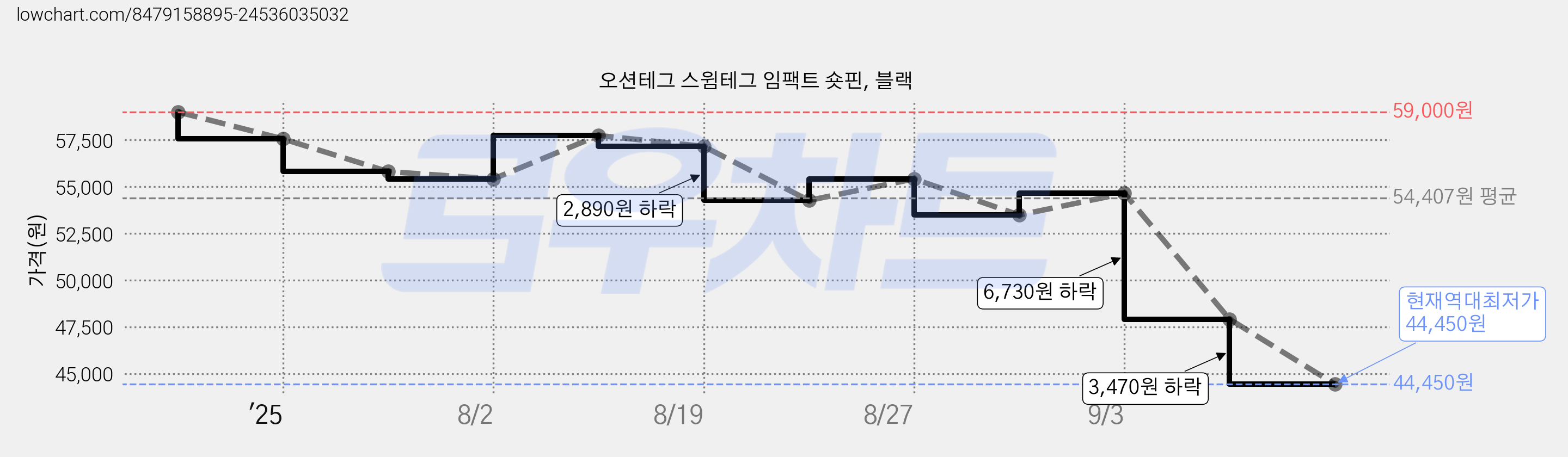 오션테그 스윔테그 임팩트 숏핀, 블랙 가격 변동 차트, 현재가 44,450원, 역대최저가