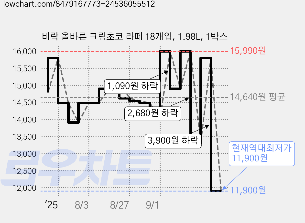 비락 올바른 크림초코 라떼 18개입, 1.98L, 1박스 가격 변동 차트, 현재가 11,900원, 역대최저가