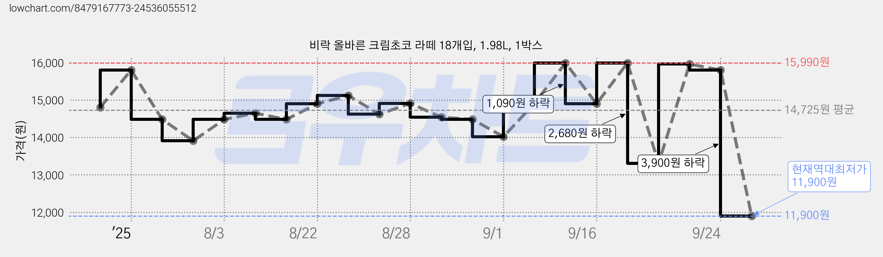 비락 올바른 크림초코 라떼 18개입, 1.98L, 1박스 가격 변동 차트, 현재가 11,900원, 역대최저가