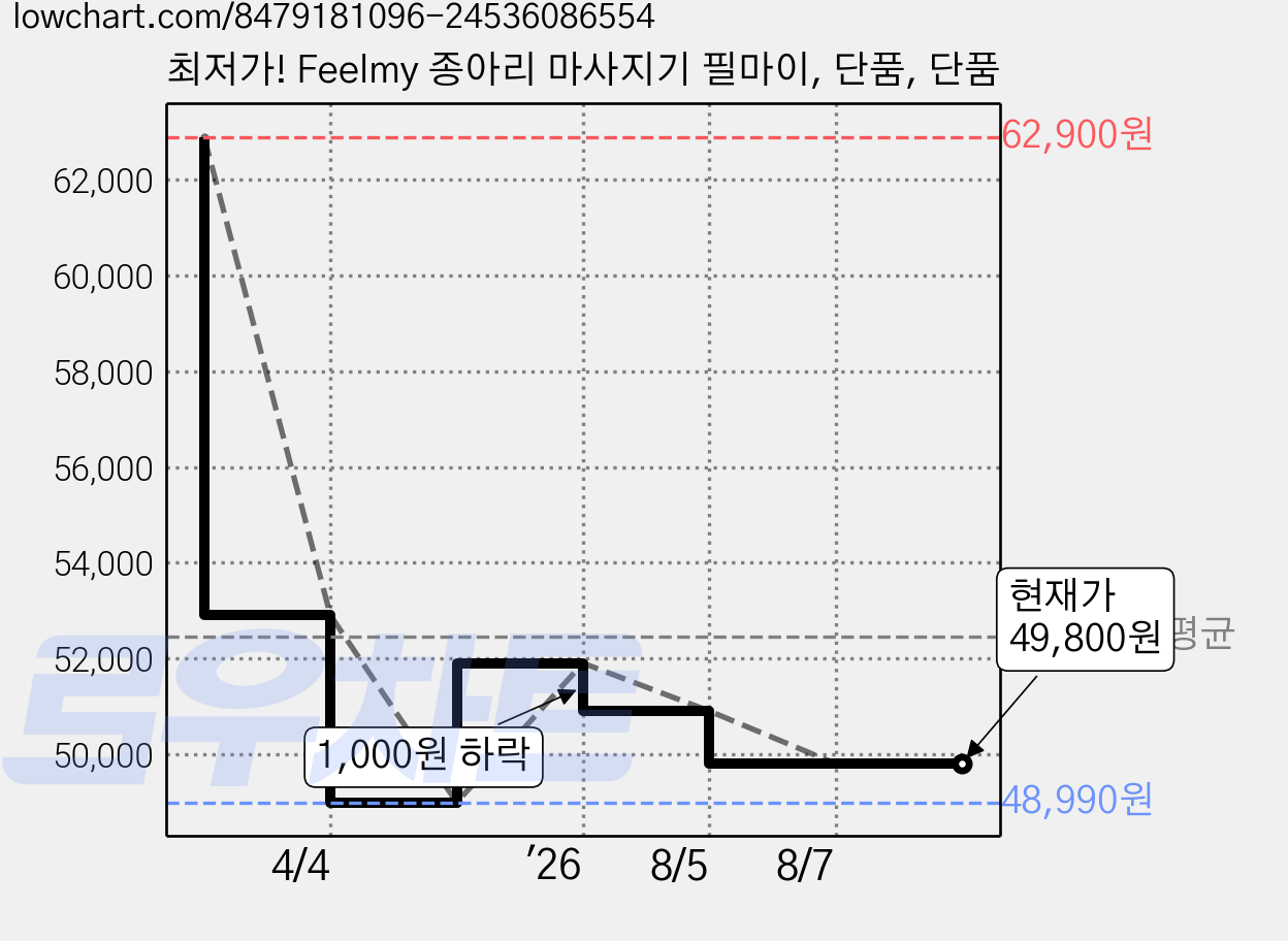 최저가! Feelmy 종아리 마사지기 필마이, 단품, 단품 가격 변동 차트, 현재가 49,800원, 관측 최저가 48,990원