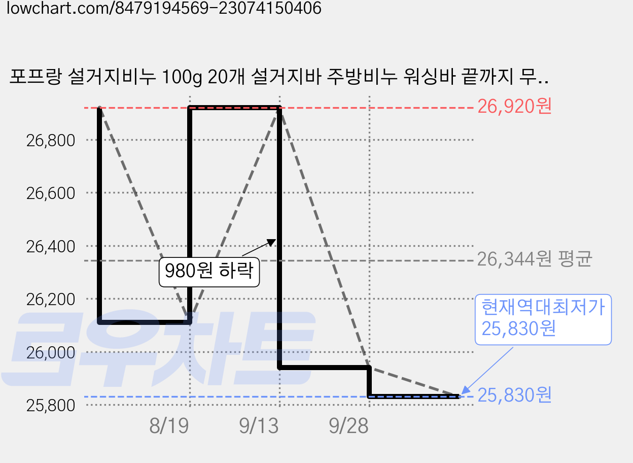 포프랑 설거지비누 100g 20개 설거지바 주방비누 워싱바 끝까지 무르지 않고 거품 잘나고 물때없는 주방비누 과일세척 가격 변동 차트, 현재가 25,830원, 역대최저가