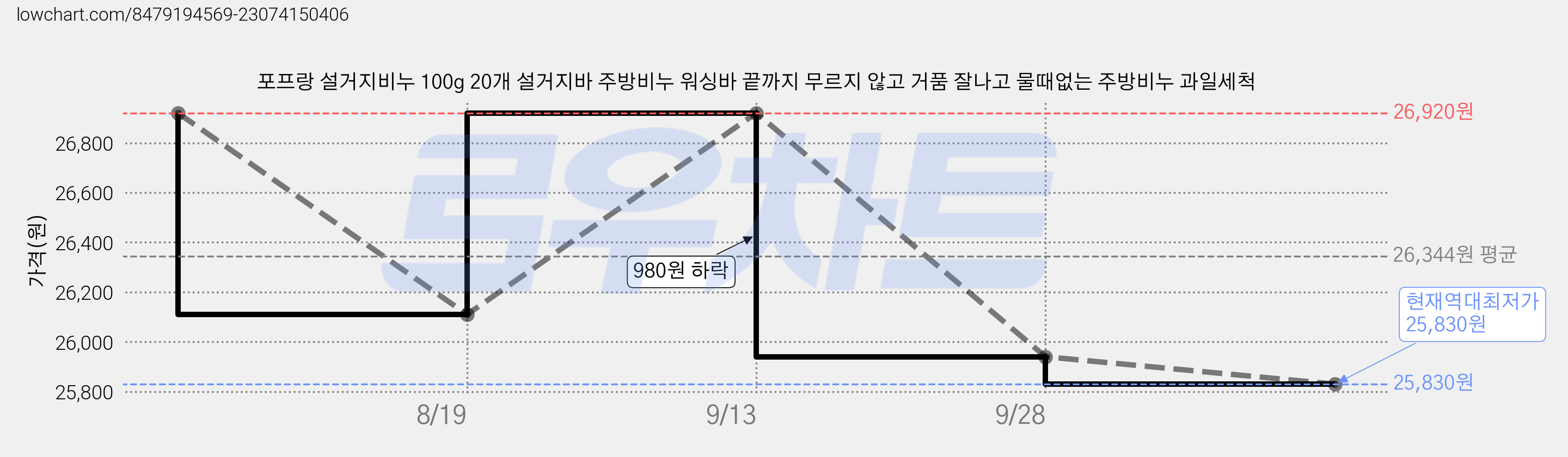 포프랑 설거지비누 100g 20개 설거지바 주방비누 워싱바 끝까지 무르지 않고 거품 잘나고 물때없는 주방비누 과일세척 가격 변동 차트, 현재가 25,830원, 역대최저가
