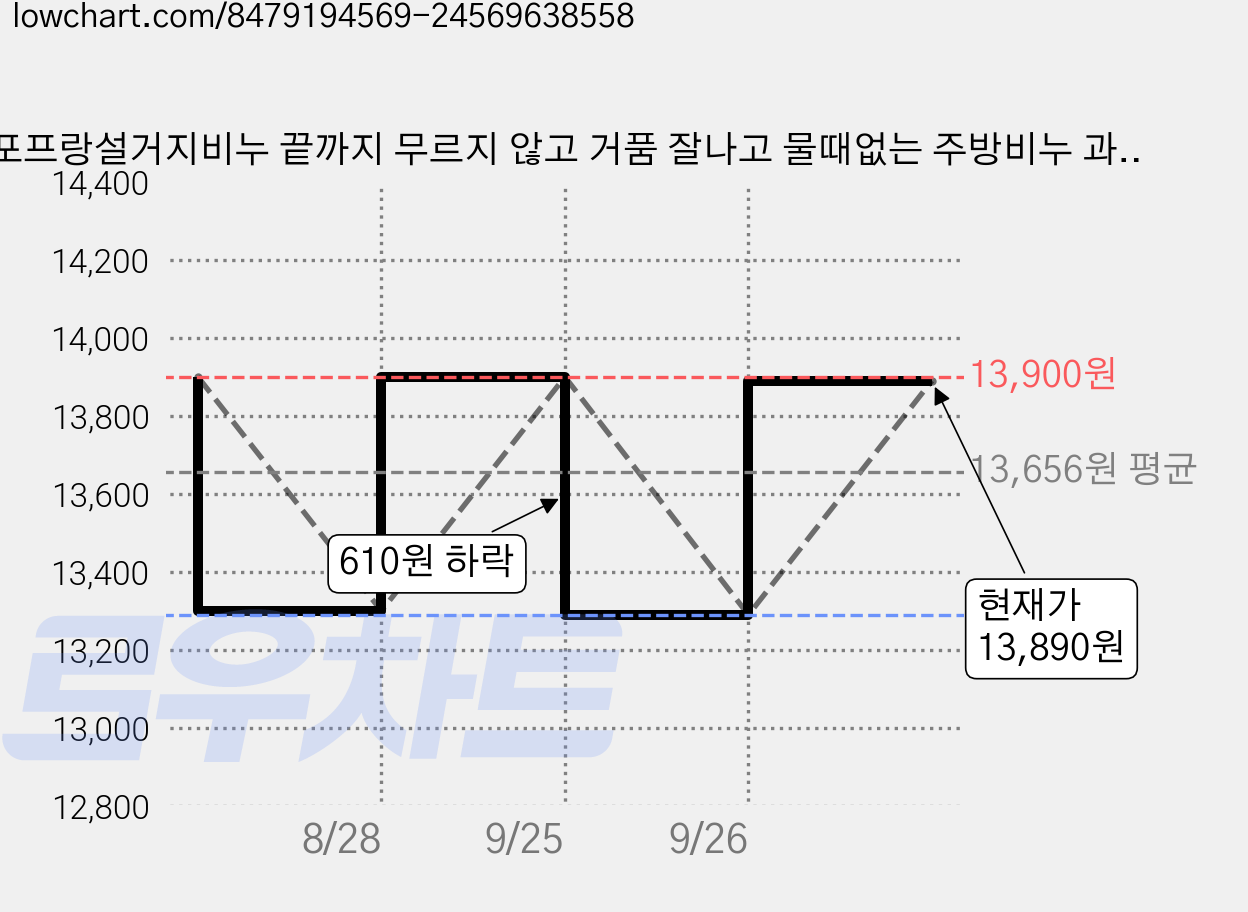 포프랑설거지비누 끝까지 무르지 않고 거품 잘나고 물때없는 주방비누 과일세척, 10개, 100g 가격 변동 차트, 현재가 13,890원, 관측 최저가 13,290원