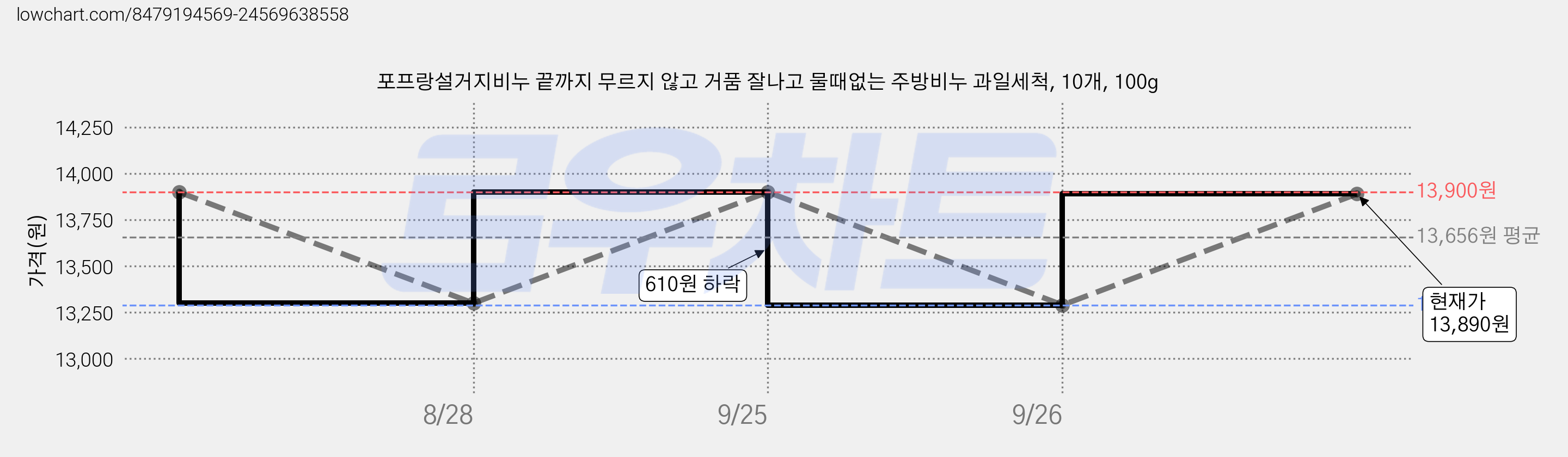 포프랑설거지비누 끝까지 무르지 않고 거품 잘나고 물때없는 주방비누 과일세척, 10개, 100g 가격 변동 차트, 현재가 13,890원, 관측 최저가 13,290원