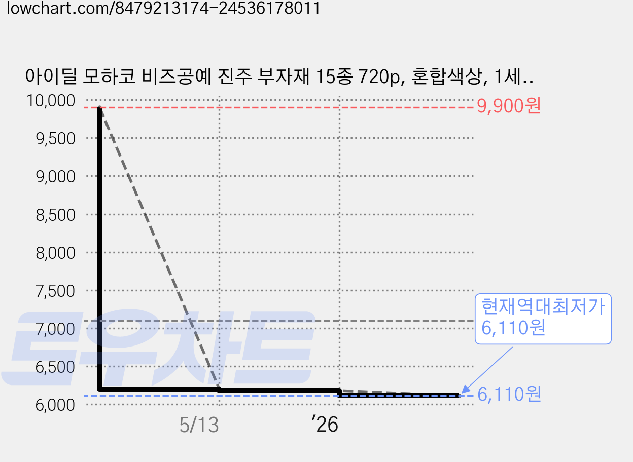 아이딜 모하코 비즈공예 진주 부자재 15종 720p, 혼합색상, 1세트 가격 변동 차트, 현재가 6,110원, 역대최저가