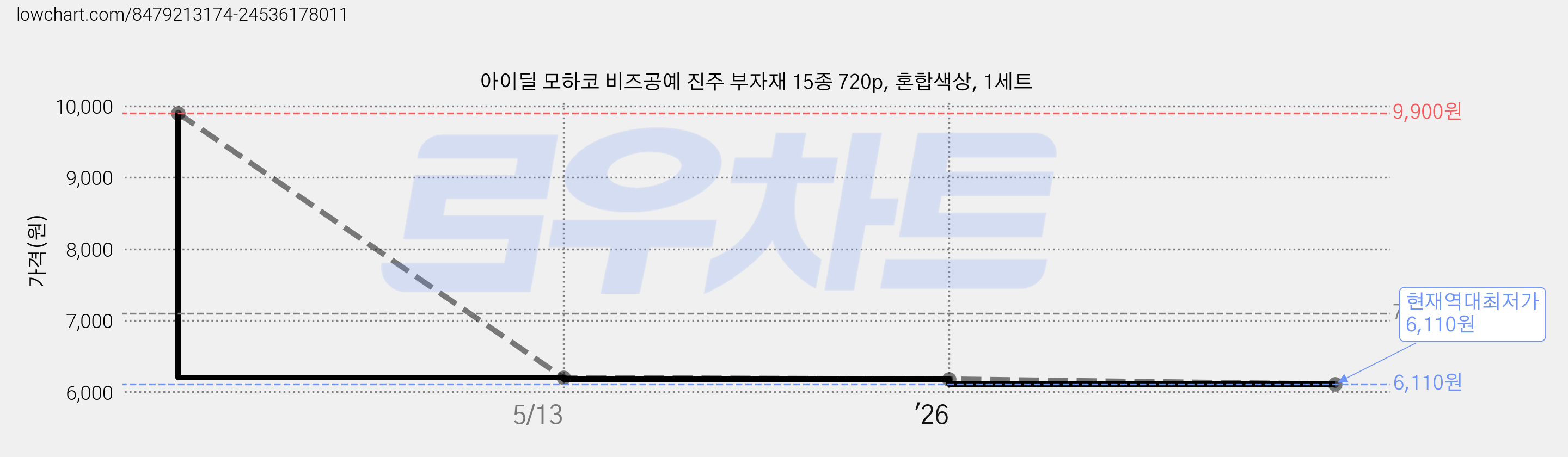 아이딜 모하코 비즈공예 진주 부자재 15종 720p, 혼합색상, 1세트 가격 변동 차트, 현재가 6,110원, 역대최저가