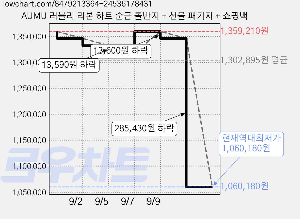 AUMU 러블리 리본 하트 순금 돌반지 + 선물 패키지 + 쇼핑백 가격 변동 차트, 현재가 1,060,180원, 역대최저가