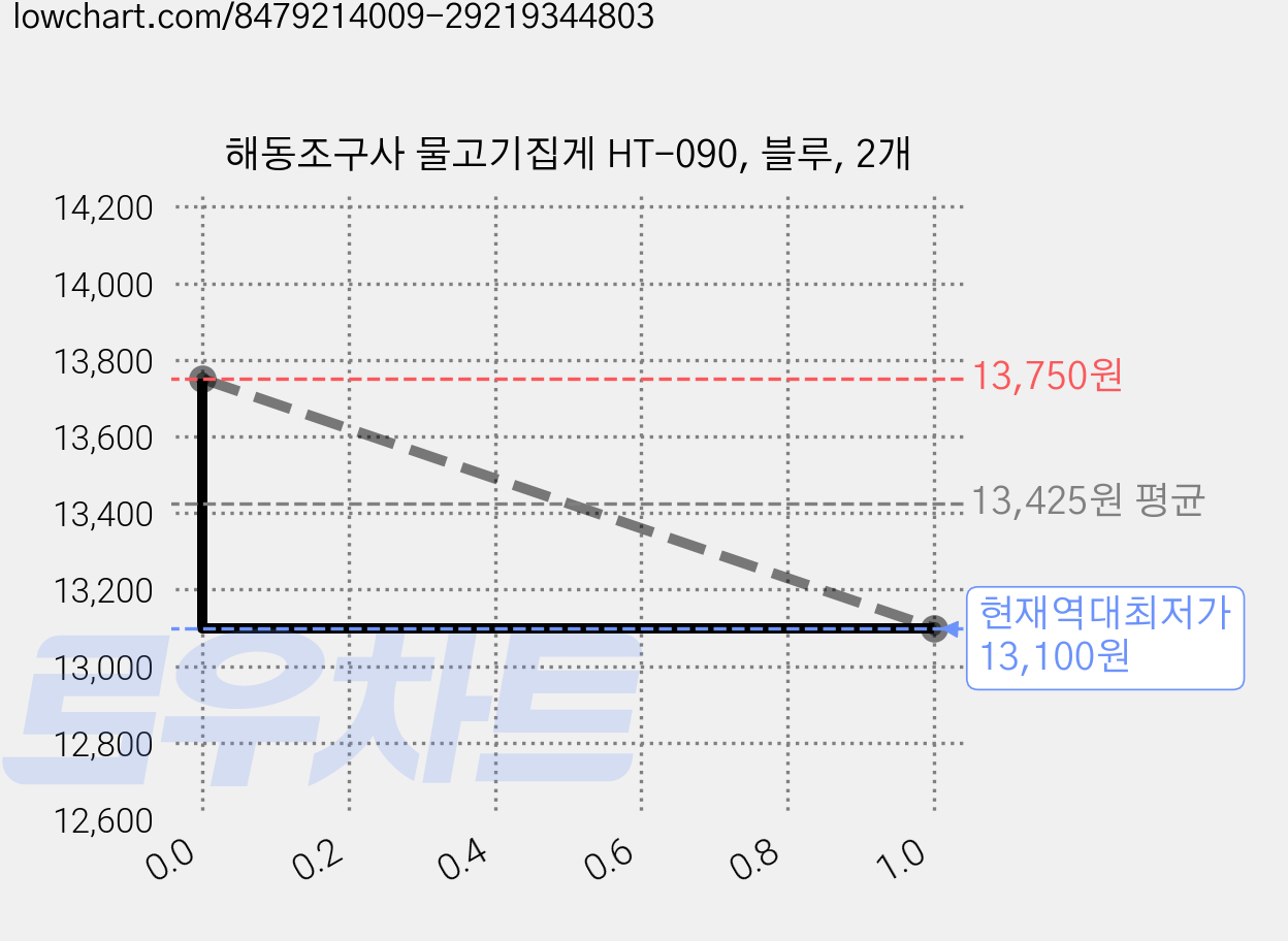 해동조구사 물고기집게 HT-090, 블루, 2개 가격 변동 차트, 현재가 13,100원, 역대최저가