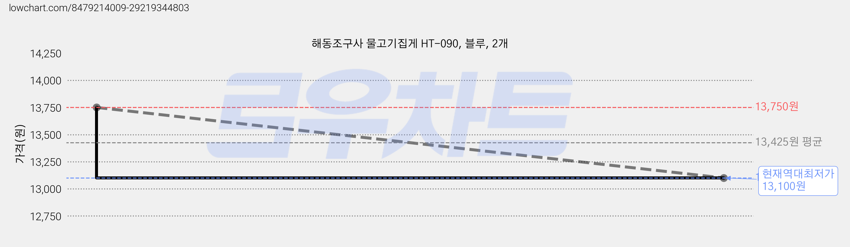 해동조구사 물고기집게 HT-090, 블루, 2개 가격 변동 차트, 현재가 13,100원, 역대최저가