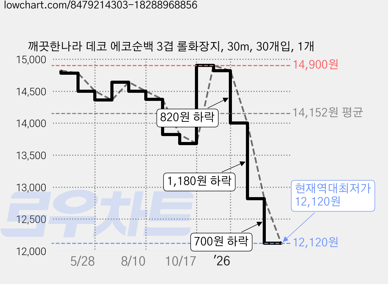 깨끗한나라 데코 에코순백 3겹 롤화장지, 30m, 30개입, 1개 가격 변동 차트, 현재가 12,120원, 역대최저가