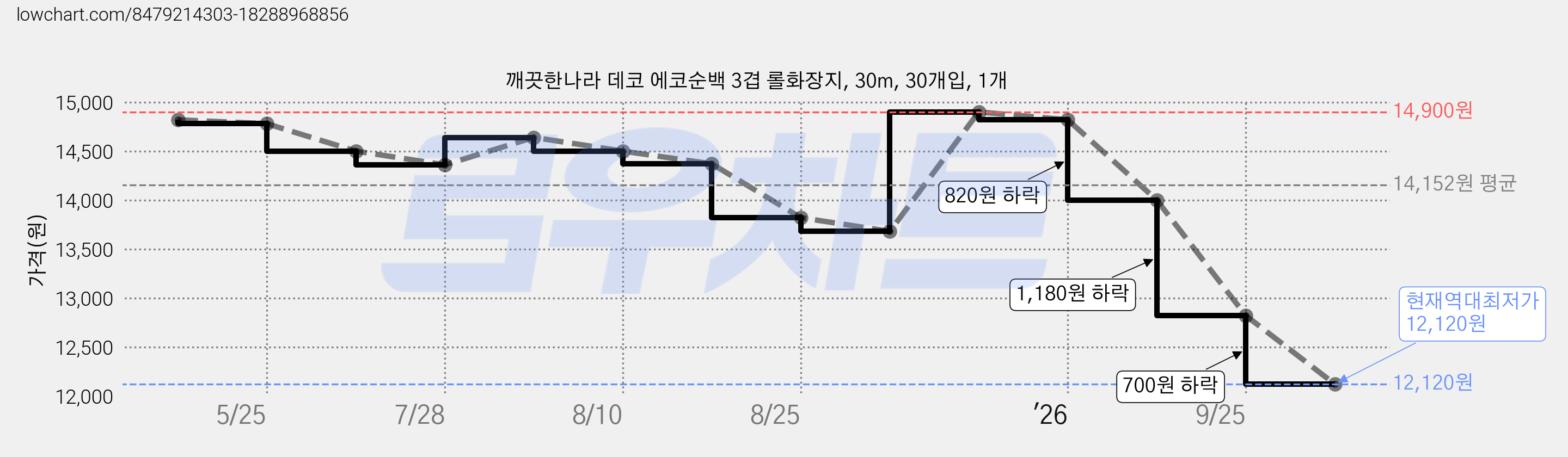 깨끗한나라 데코 에코순백 3겹 롤화장지, 30m, 30개입, 1개 가격 변동 차트, 현재가 12,120원, 역대최저가