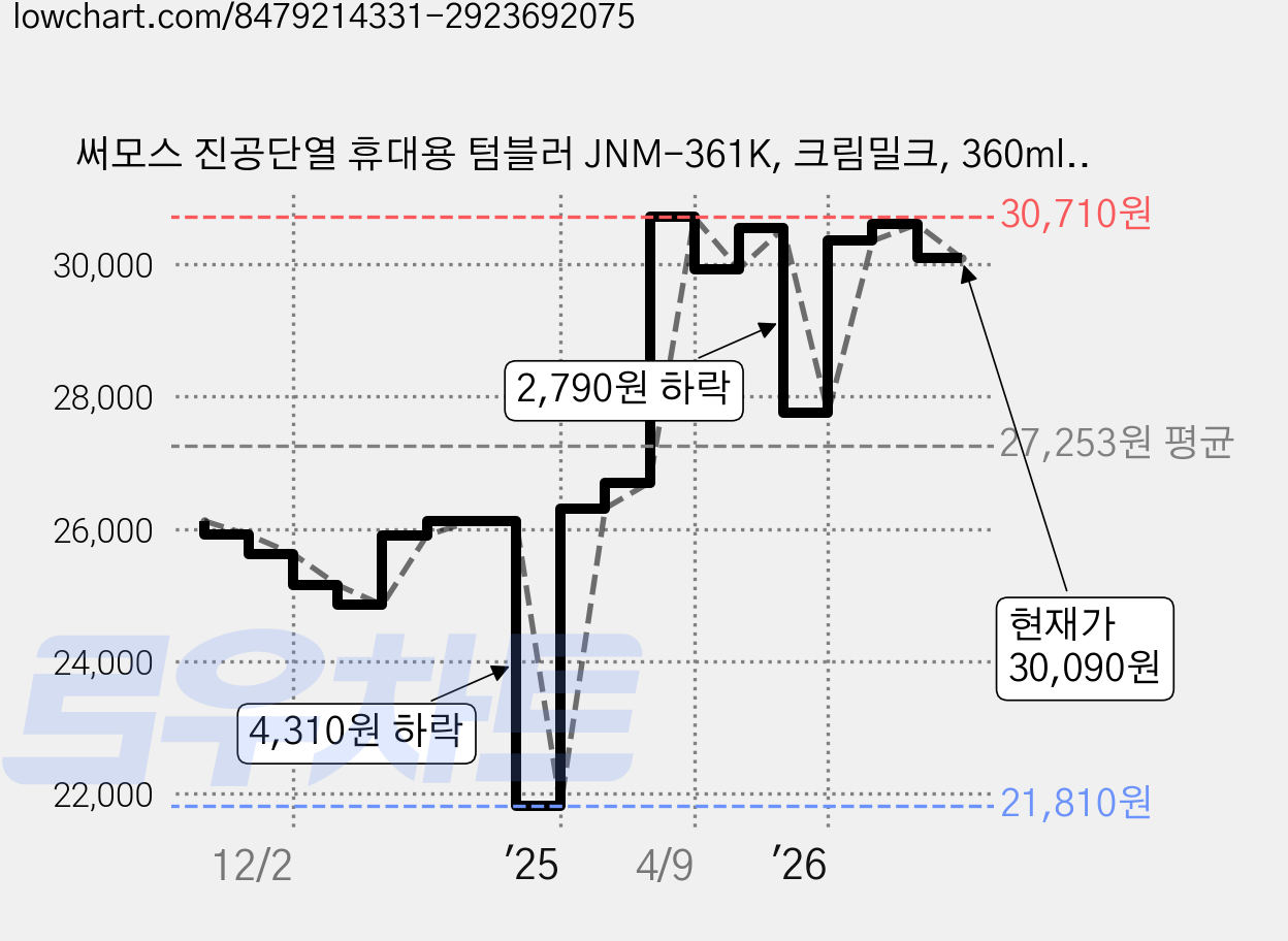 써모스 진공단열 휴대용 텀블러 JNM-361K, 크림밀크, 360ml, 1개 가격 변동 차트, 현재가 30,090원, 관측 최저가 21,810원