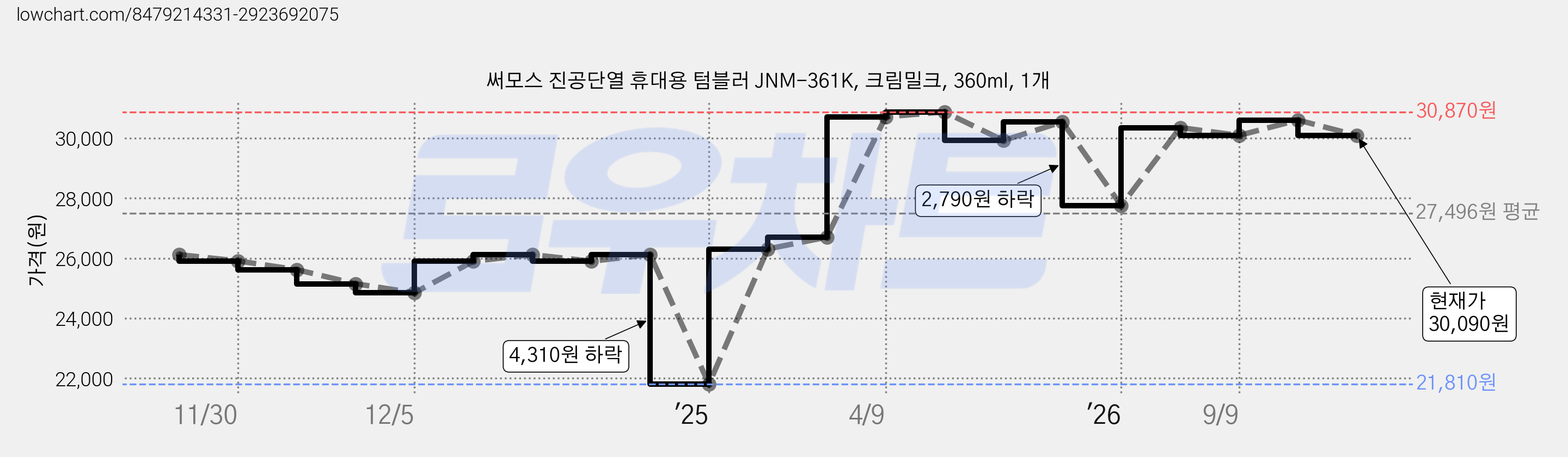 써모스 진공단열 휴대용 텀블러 JNM-361K, 크림밀크, 360ml, 1개 가격 변동 차트, 현재가 30,090원, 관측 최저가 21,810원