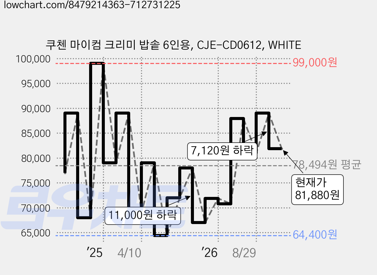 쿠첸 마이컴 크리미 밥솥 6인용, CJE-CD0612, WHITE 가격 변동 차트, 현재가 81,880원, 관측 최저가 63,000원
