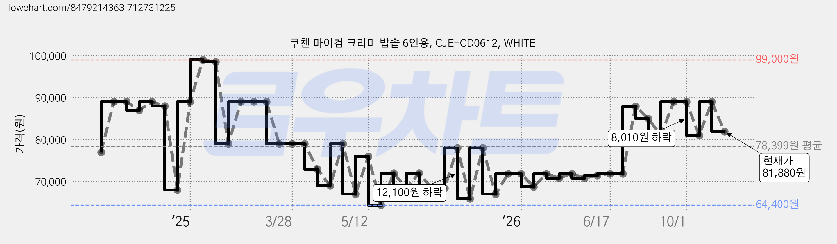 쿠첸 마이컴 크리미 밥솥 6인용, CJE-CD0612, WHITE 가격 변동 차트, 현재가 81,880원, 관측 최저가 63,000원