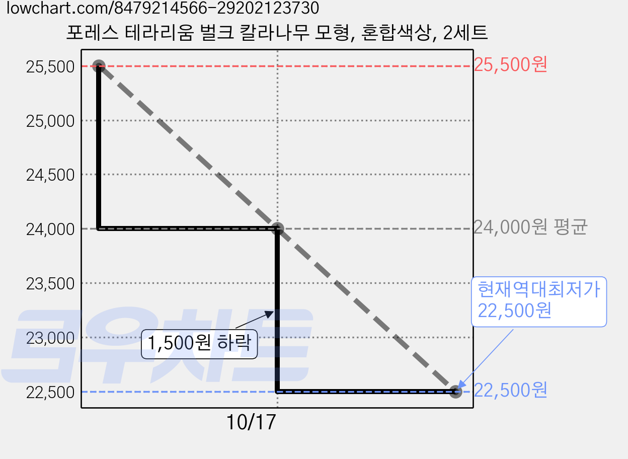 포레스 테라리움 벌크 칼라나무 모형, 혼합색상, 2세트 가격 변동 차트, 현재가 22,500원, 역대최저가