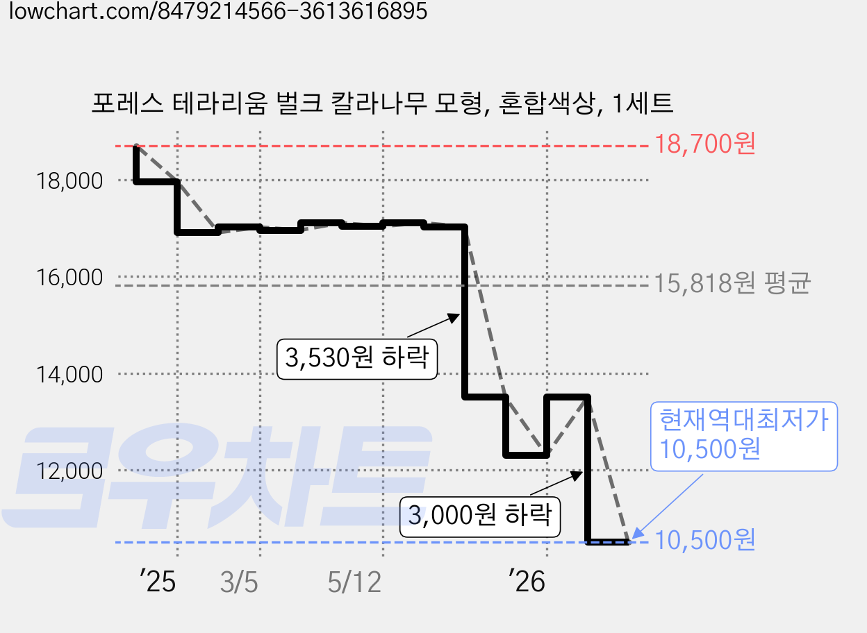 포레스 테라리움 벌크 칼라나무 모형, 혼합색상, 1세트 가격 변동 차트, 현재가 10,500원, 역대최저가