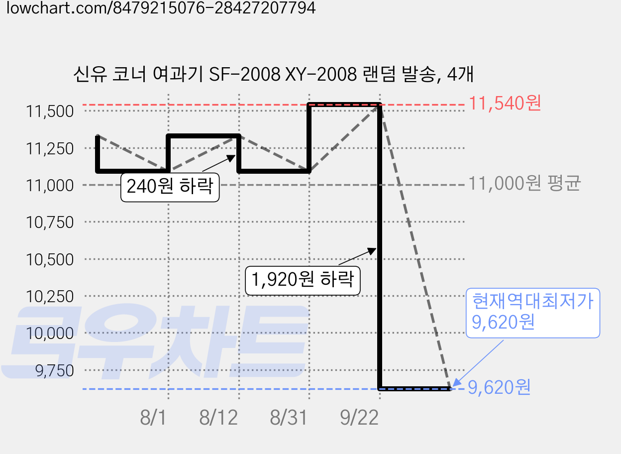 신유 코너 여과기 SF-2008 XY-2008 랜덤 발송, 4개 가격 변동 차트, 현재가 9,620원, 역대최저가