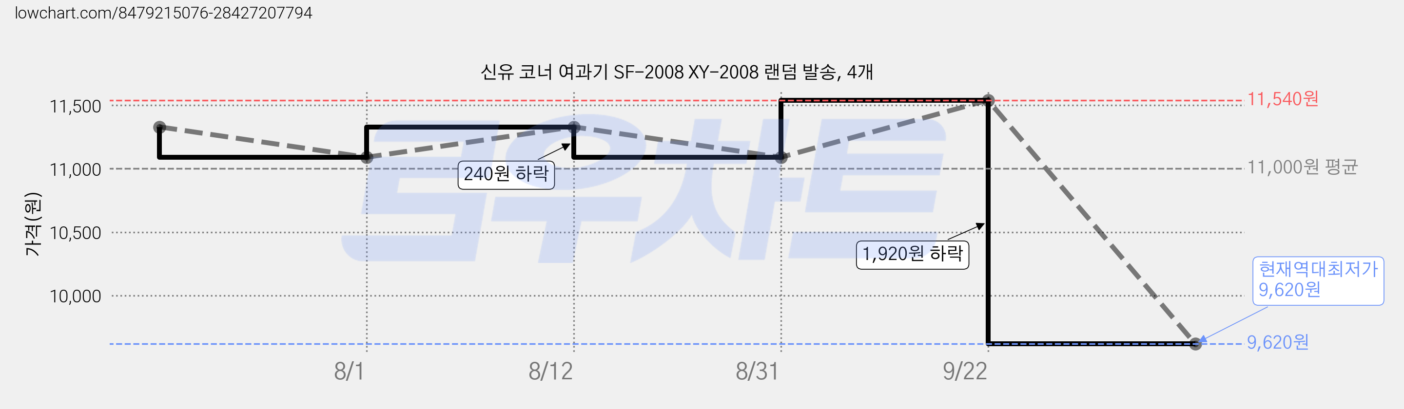 신유 코너 여과기 SF-2008 XY-2008 랜덤 발송, 4개 가격 변동 차트, 현재가 9,620원, 역대최저가