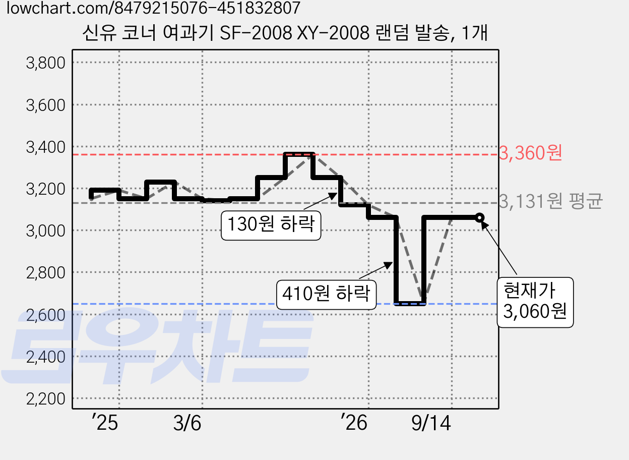 신유 코너 여과기 SF-2008 XY-2008 랜덤 발송, 1개 가격 변동 차트, 현재가 3,060원, 관측 최저가 2,650원