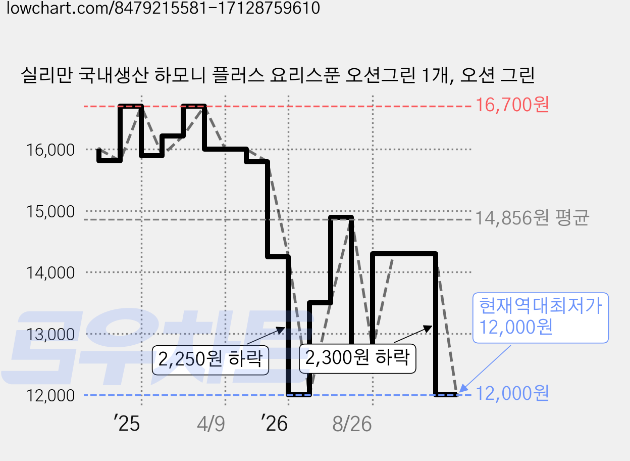 실리만 국내생산 하모니 플러스 요리스푼 오션그린 1개, 오션 그린 가격 변동 차트, 현재가 12,000원, 역대최저가