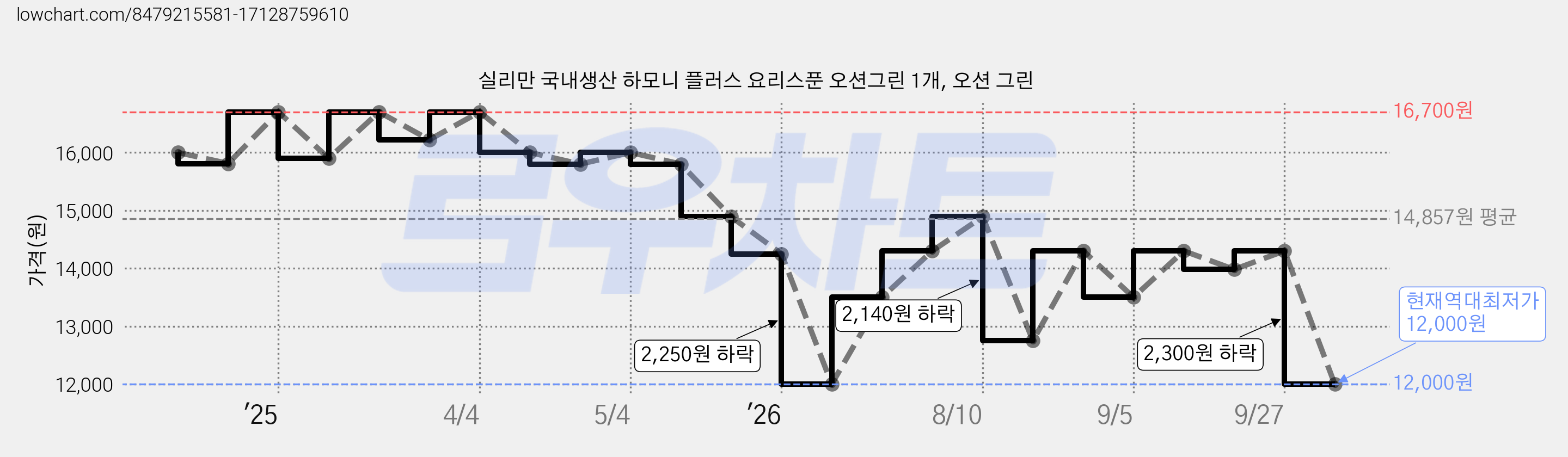 실리만 국내생산 하모니 플러스 요리스푼 오션그린 1개, 오션 그린 가격 변동 차트, 현재가 12,000원, 역대최저가