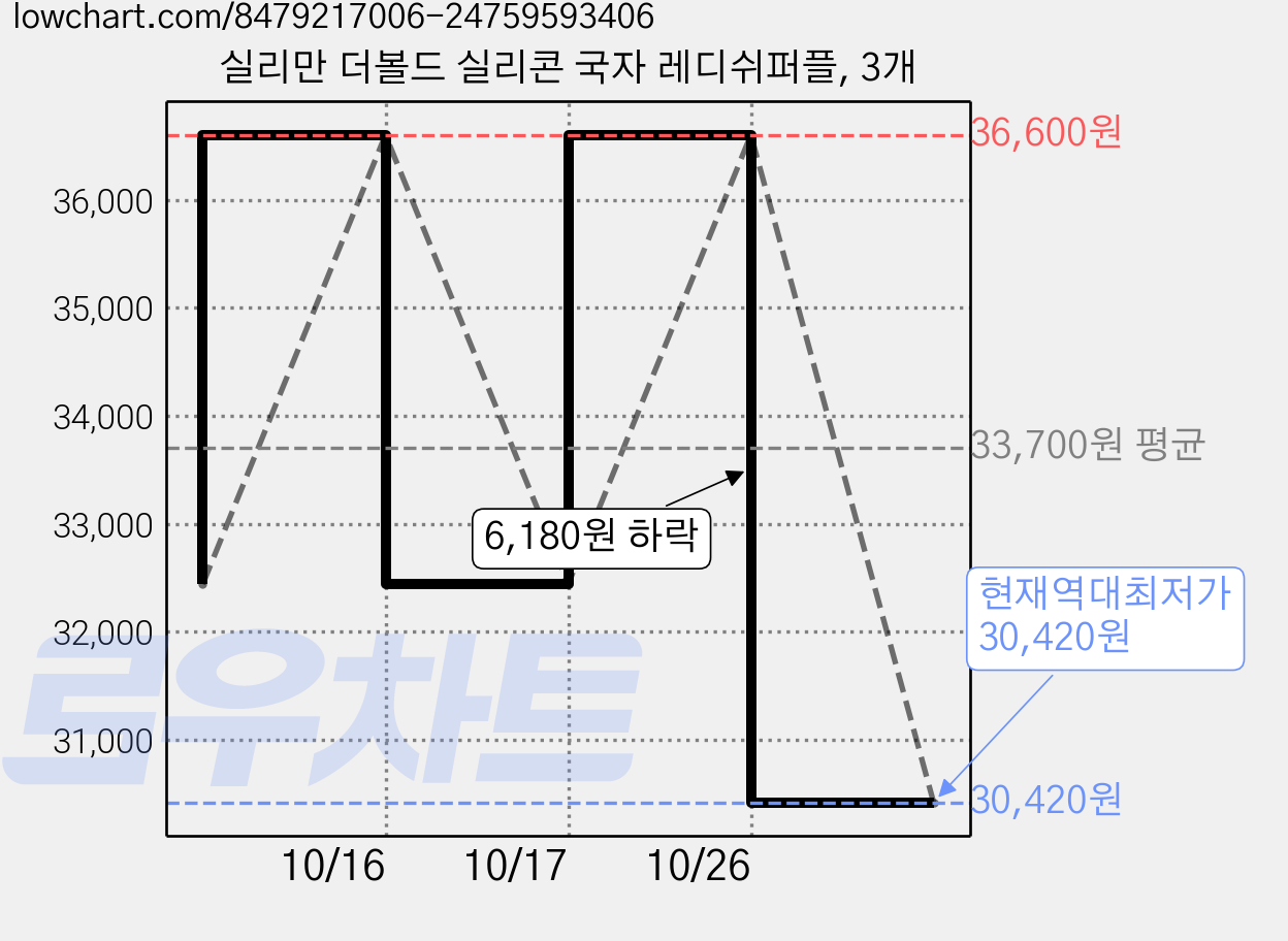 실리만 더볼드 실리콘 국자 레디쉬퍼플, 3개 가격 변동 차트, 현재가 30,420원, 역대최저가