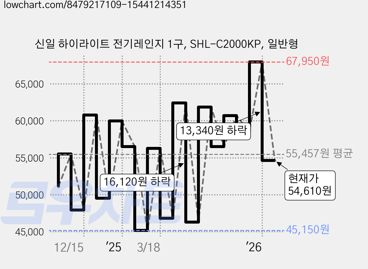 신일 하이라이트 전기레인지 1구, SHL-C2000KP, 일반형 가격 변동 차트, 현재가 54,610원, 관측 최저가 44,050원