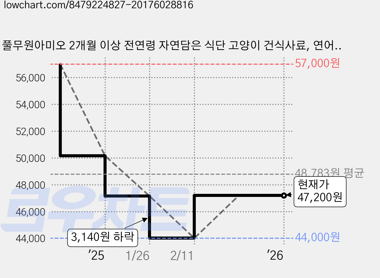 풀무원아미오 2개월 이상 전연령 자연담은 식단 고양이 건식사료, 연어, 1.8kg, 2개 가격 변동 차트, 현재가 47,200원, 관측 최저가 44,000원