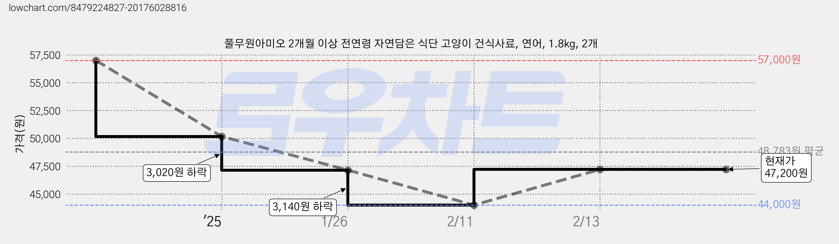 풀무원아미오 2개월 이상 전연령 자연담은 식단 고양이 건식사료, 연어, 1.8kg, 2개 가격 변동 차트, 현재가 47,200원, 관측 최저가 44,000원