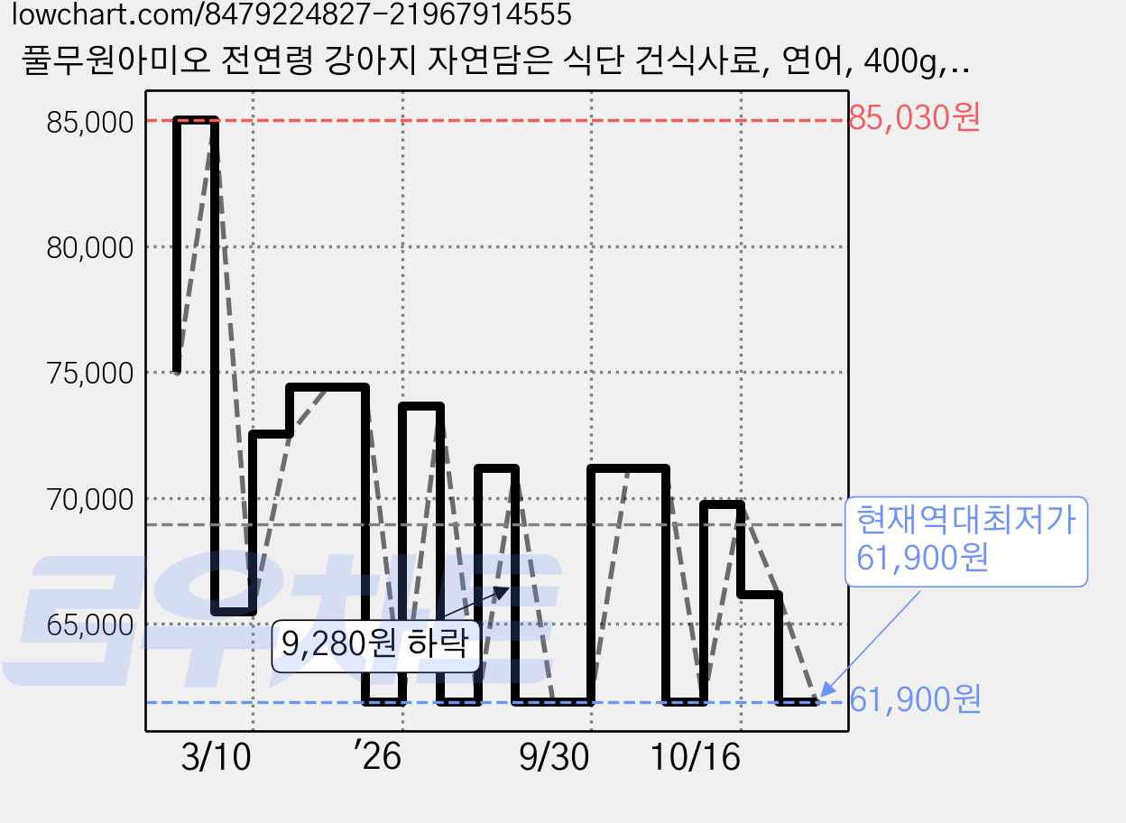 풀무원아미오 전연령 강아지 자연담은 식단 건식사료, 연어, 400g, 16개 가격 변동 차트, 현재가 61,900원, 역대최저가
