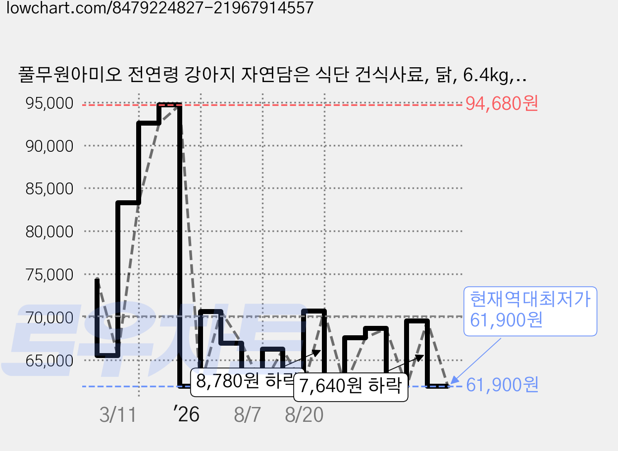 풀무원아미오 전연령 강아지 자연담은 식단 건식사료, 닭, 6.4kg, 1개 가격 변동 차트, 현재가 61,900원, 역대최저가