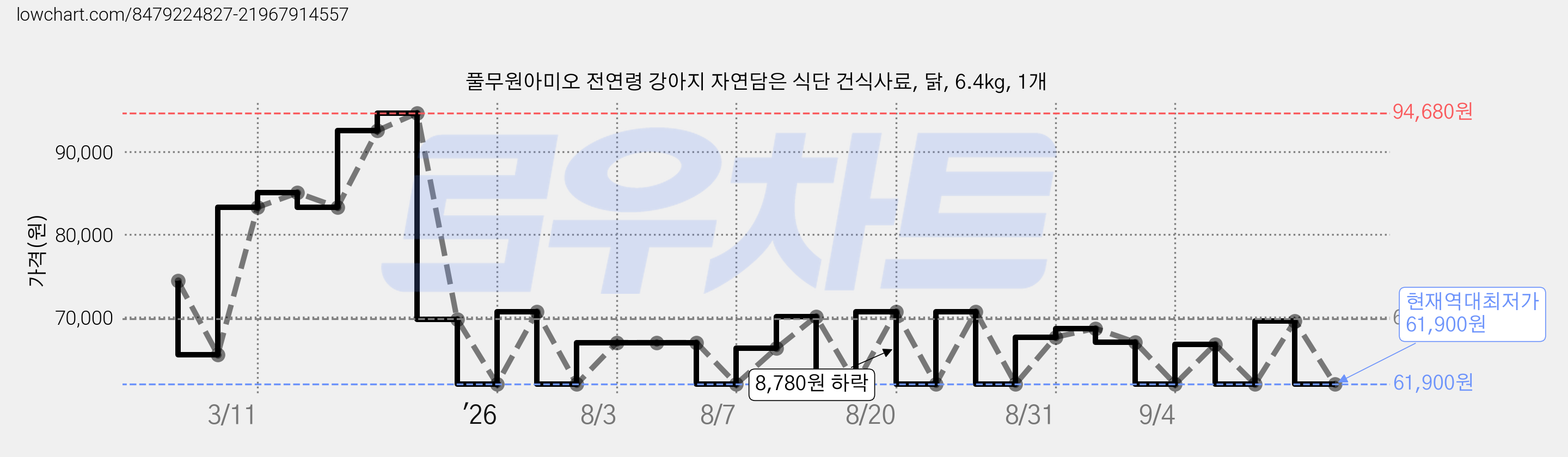 풀무원아미오 전연령 강아지 자연담은 식단 건식사료, 닭, 6.4kg, 1개 가격 변동 차트, 현재가 61,900원, 역대최저가