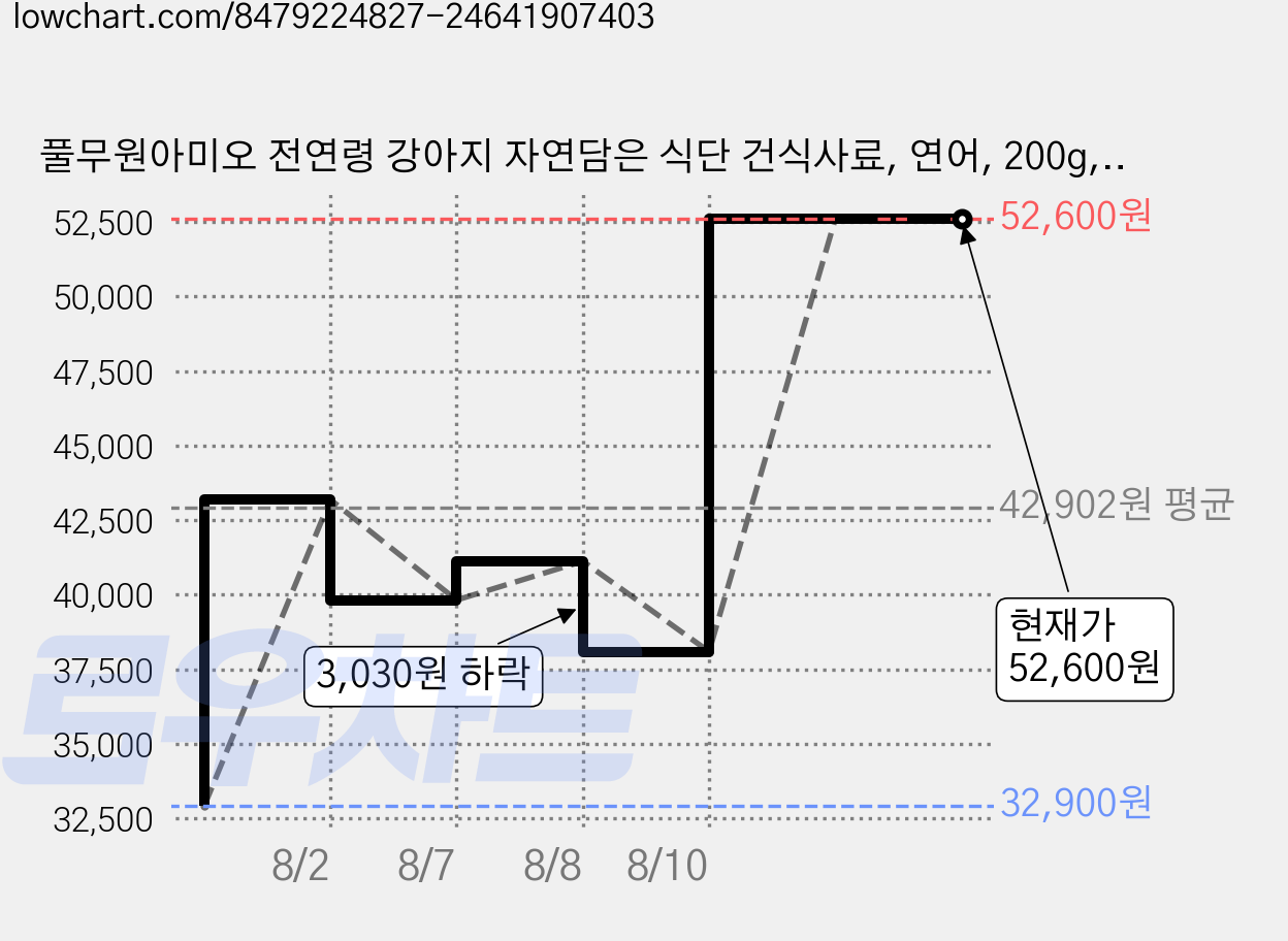 풀무원아미오 전연령 강아지 자연담은 식단 건식사료, 연어, 200g, 20개 가격 변동 차트, 현재가 52,600원, 관측 최저가 32,900원